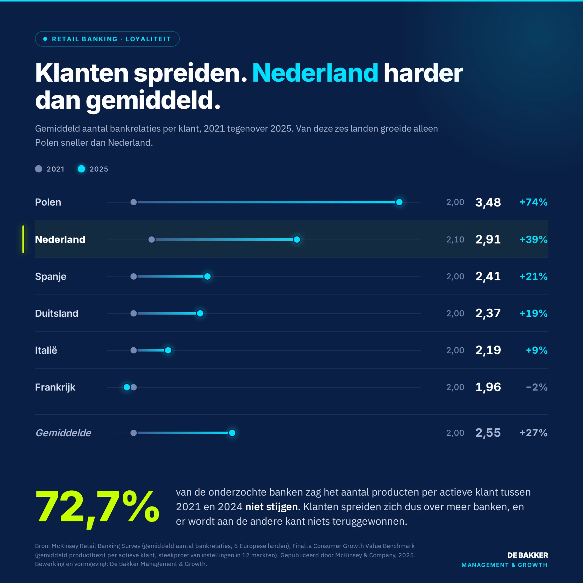 Grafiek in de huisstijl van De Bakker Management & Growth over de groei van het aantal bankrelaties en afnemende klantloyaliteit